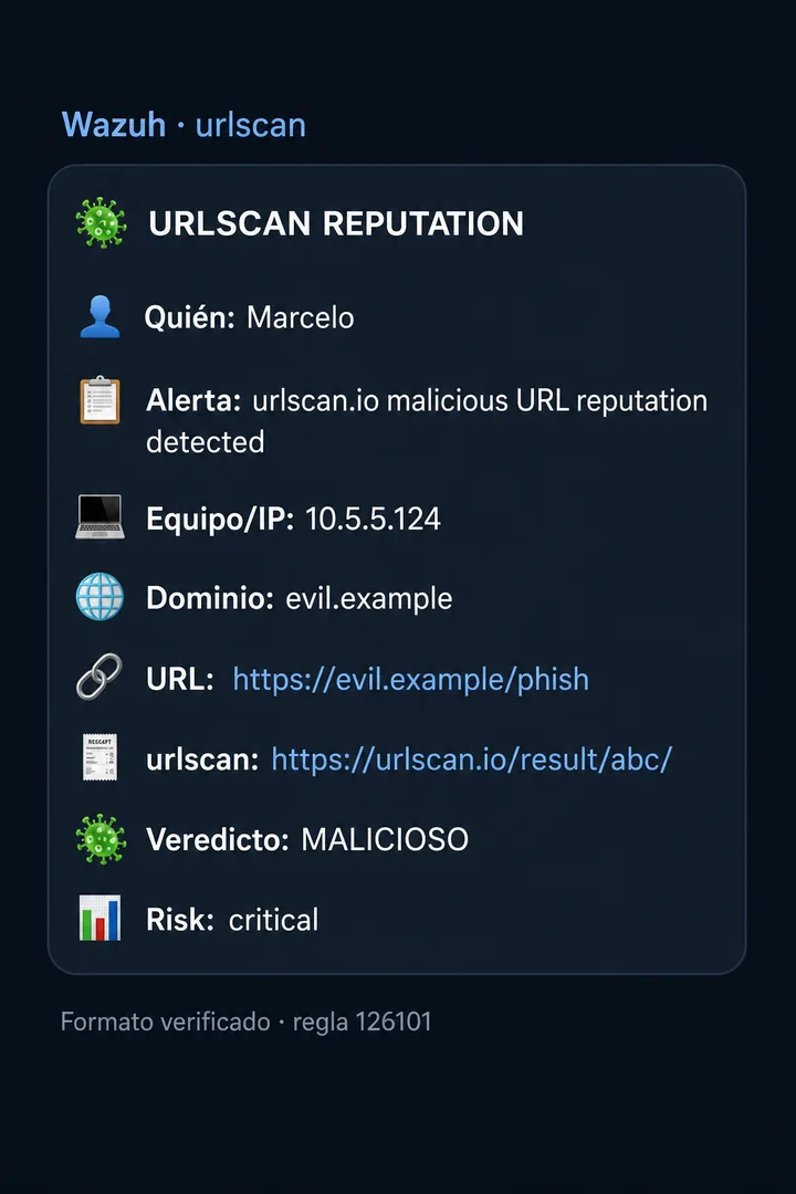 Mensaje Telegram URLSCAN REPUTATION: Quién, equipo/IP, dominio, enlace al scan y veredicto MALICIOSO (formato verificado en runtime, regla 126101).
